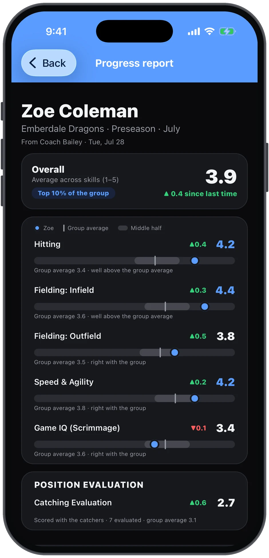 The eval report a coach sends home — overall 3.9, up 0.4, and how the player compares to the group